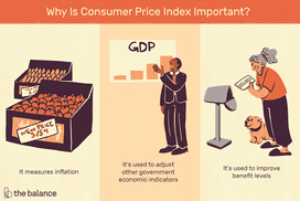 说明为什么消费者价格指数是重要的。