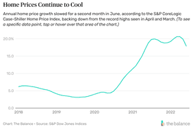每年6月房价连续第二个月增长放缓,根据标准普尔科络捷case - shiller房价指数,支持从4月和3月的纪录高位。