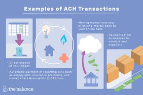 上面写着:“ACH交易的例子:直接存入你的工资;自动支付经常性账单，如能源账单、保险费和业主协会会费;把钱从实体银行转到网上银行;企业支付给供应商和供应商的款项”