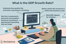 GDP增长率是多少?表明经济增长或萎缩的速度有多快。有四个组成部分:个人消费、商业投资、政府支出和净贸易。显示经济在商业周期。实际国内生产总值调整为通货膨胀”width=