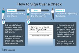 图片显示了三个数字，箭头从一个字符指向下一个字符，以及支票背面的背书区域。文本阅读;如何签署支票。朋友1、开支票的人。你，签支票的人。朋友2，存入支票的人。询问朋友Aâ的银行是否允许你把支票签给朋友b。询问朋友Bâ的银行是否接受你把支票签给他们的客户。在支票背面的背书处写上â“付款至ofâ”，然后写上朋友b的全名，并在支票上签字。