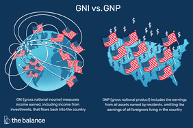 图片展示了一个布满美国国旗的地球仪，还有一张美国地图，上面到处都是美国国旗，还有美元符号。GNI vs. GNP: GNI(国民总收入)衡量流入该国的收入，包括投资收入;国民生产总值(GNP)包括居民所有资产的收入，不包括居住在该国的所有外国人的收入。