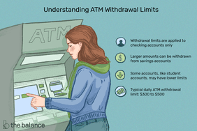 该图显示了您需要了解的关于ATM提款限额的信息，包括提款限额仅适用于支票账户，较大金额可以从储蓄账户中提取，一些账户，如学生账户，可能有较低的限额，典型的ATM每日提款限额为300至500美元。