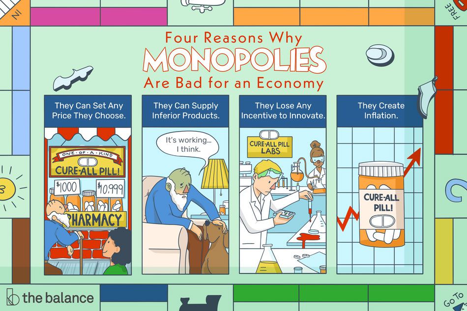 插图类似于一个大富翁游戏棋盘，上面的方块显示垄断的负面影响，标题是:垄断对经济不利的四个原因