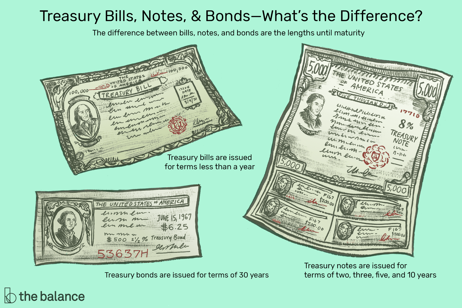 说明短期国库券、短期国库券和短期国库券的插图，并说明它们的区别