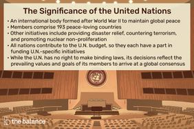 联合国会议厅的插图描述，标题为:联合国的意义，文本包括:第二次世界大战后为维护全球和平而成立的国际机构。成员包括193个爱好和平的国家。其他倡议包括提供救灾、打击恐怖主义和促进核不扩散。所有国家都向联合国预算捐款，因此每个国家都有一部分资金用于联合国的具体倡议。虽然联合国没有权利制定具有约束力的法律，但其决定反映了会员国的普遍价值观和目标，以达成全球共识
