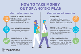 一个自定义的插图展示了“如何从401(k)计划中取钱”，两个人走向两部分文字，左边描述了你离开工作后可以做什么，右边描述了你仍然在职时可以做什么。