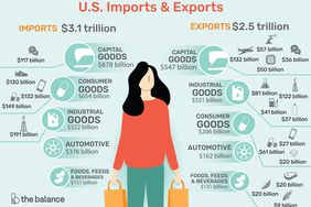 2019年美国进出口总额为5.6万亿美元，其中进口3.1万亿美元，出口2.5万亿美元