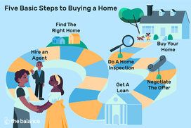 买房的五个基本步骤:雇佣中介，找到合适的房子，获得贷款，协商报价，做房屋检查，买房
