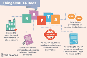 北美自由贸易协定所做的事情:给予所有共同签署国最惠国地位，取消三个国家之间的进出口关税，所有北美自由贸易协定国家必须尊重专利、商标和版权，建立程序来解决贸易争端，并且根据北美自由贸易协定出口商必须获得原产地证明来豁免关税