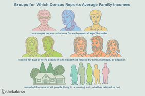 三种人群的图示。第一个是一个女人和两个男人，第二个是一对夫妇，然后是一个三口之家，第三个是一个家和五个不知名的人。文字写道:“人口普查报告的平均家庭收入群体:人均收入，或15岁及以上人群的人均收入。家庭收入:一个家庭中因出生、结婚或领养而有关系的两个或两个以上的人的收入所有居住在一个住房单元的人的家庭收入，不论是否有亲属关系。