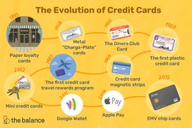 一张有插图的信用卡时间轴显示了信用卡从纸到金属再到塑料的发展过程，标题是这样写的:＂The Evolution of Credit Cards