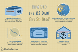 美国债务为何如此庞大?联邦预算赤字、低利率、社会保障信托基金、外国投资和债务上限＂width=