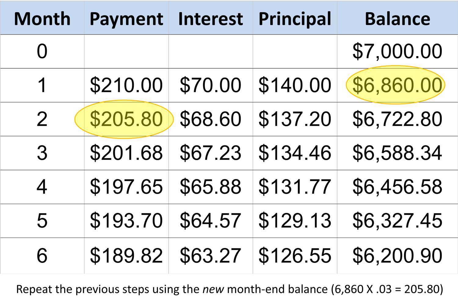 一个电子表格突出显示了在两个月的最低付款为未偿信用卡余额＂>
           </noscript>
          </div>
         </div>
         <figcaption id=