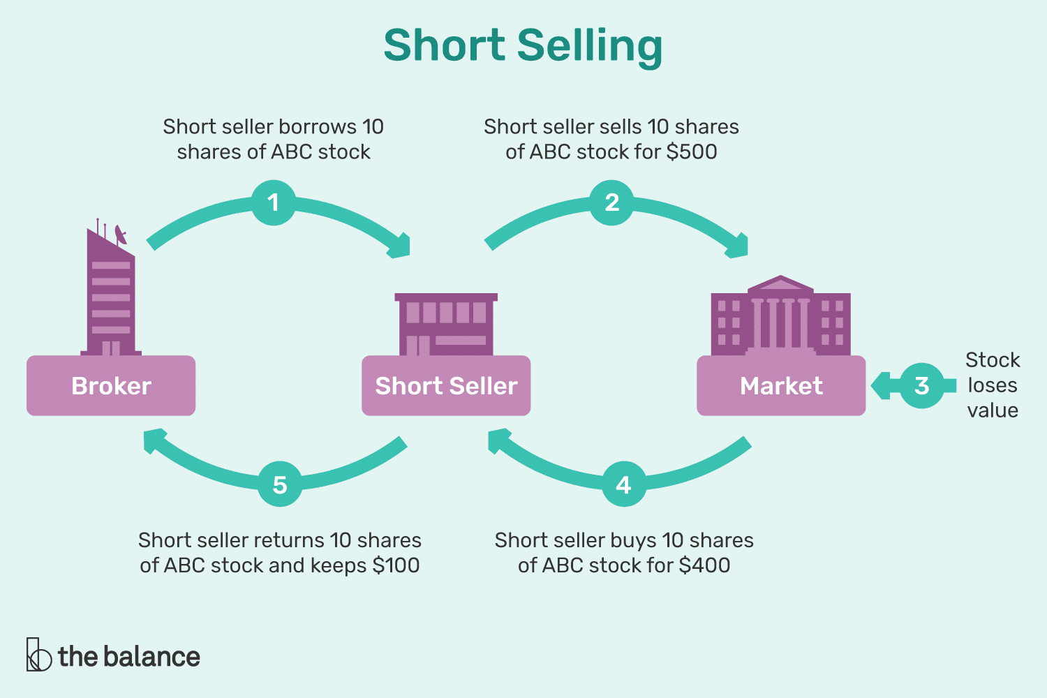 图片显示了描述股票做空如何运作的三个建筑物。一栋建筑代表经纪人，一栋代表卖空者，一栋代表市场。