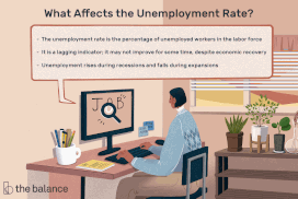 什么会影响失业率?失业率是失业工人在劳动力中的百分比。这是一个滞后指标;尽管经济复苏，但在一段时间内情况可能不会改善。失业率在衰退时上升，在扩张时下降。＂width=