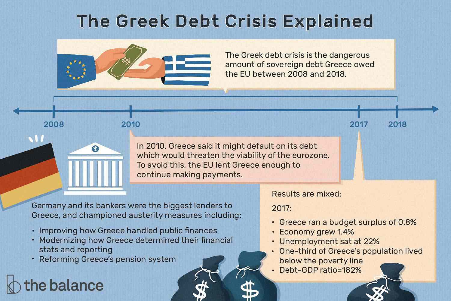 图片显示了2008年至2018年的时间轴，图片中有手交换钱、希腊国旗和钱袋。文中写道:“希腊债务危机解释:希腊债务危机是指希腊在2008年至2018年期间欠欧盟的主权债务的危险数量。2010年，希腊表示可能会拖欠债务，这将威胁到欧元区的生存能力。为了避免这种情况，欧盟向希腊提供了足够的贷款，使其能够继续偿还债务。德国及其银行家是最大的贷款人，他们支持紧缩措施，包括改善希腊处理公共财政的方式;使希腊的财政统计和报告方式现代化;改革希腊的养老金制度。2017年的结果喜忧参半:希腊的预算盈余为0.8%;经济增长1.4%;失业率高达22%; one third of Greece’s population lived below the poverty line; debt-GDP ratio=182%＂class=