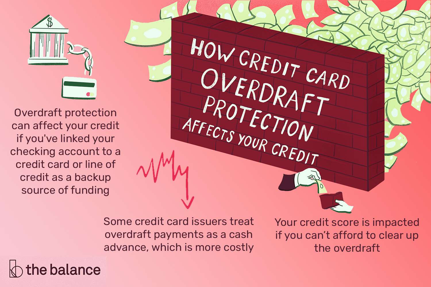 一堵砖墙挡住了一大堆文件，图标上有一座银行大楼与一张信用卡相连，有一个下降趋势曲线图，还有一只手从钱包里抽出一张账单，上面的标题写着“信用卡透支保护如何影响你的信用”，文字写着“如果你把支票账户与信用卡或信用额度挂钩作为备用资金来源，透支保护会影响你的信用;一些信用卡发卡机构将透支付款视为现金预付，这成本更高;如果你canâ不能偿还透支，你的信用评分就会受到影响。”