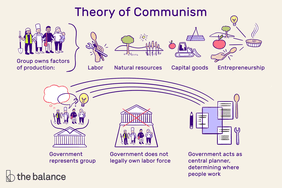 共产主义的类型:集团拥有生产要素(劳动力、自然资源、资本货物、企业家精神)。政府代表群体。政府在法律上不拥有劳动力。政府扮演中央计划者的角色，决定人们在哪里工作。