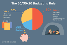 图片显示了一个饼状图，分为50%、30%和20%。标题写着:＂的50 30 20 Budgeting Rule.