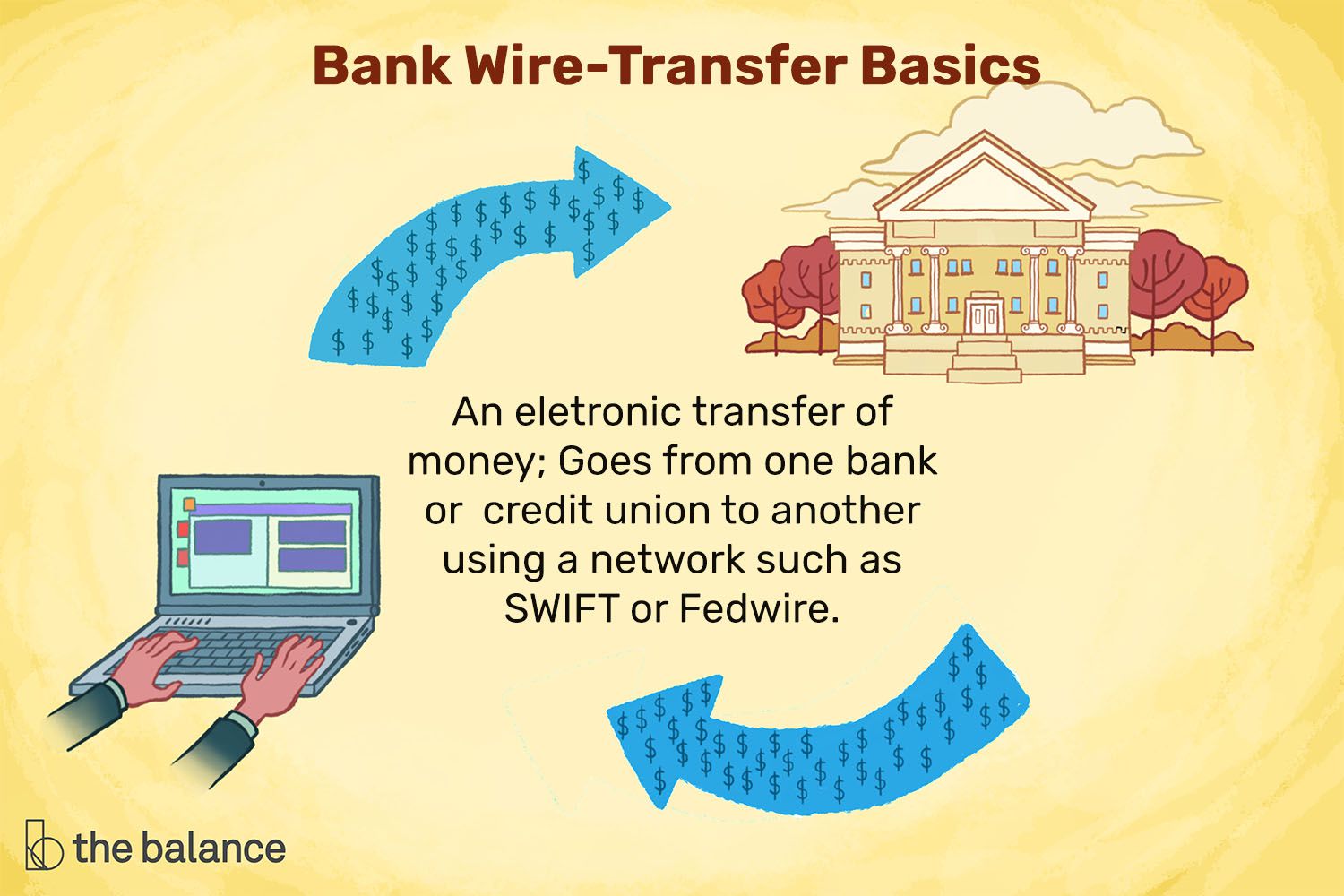 插图的标题是“银行电汇基础知识”，后面附有定义:“电子转账;通过SWIFT或federal wire等网络从一家银行或信用合作社到另一家银行。”＂class=
