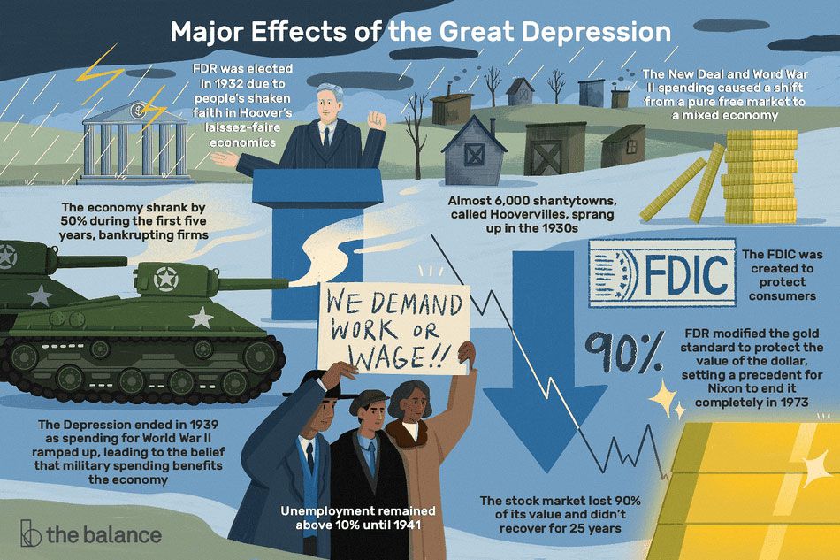 图片显示了大萧条的主要影响:由于人们对胡佛的自由放任经济的信心动摇，罗斯福在1932年当选。在最初的五年里，经济萎缩了50%，导致企业破产。20世纪30年代，大约有6000个叫做胡佛村的棚户区拔地而起。1939年，随着二战开支的增加，大萧条结束，人们相信军费开支有利于经济。新政和第二次世界大战的开支导致了从纯粹的自由市场到混合经济的转变。联邦存款保险公司的成立是为了保护消费者。股票市场损失了90%的价值，25年都没有恢复。直到1941年，失业率都保持在10%以上。罗斯福修改金本位制以保护美元价值，为尼克松在1973年彻底废除金本位制开了先例。