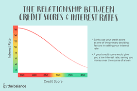 图片显示的是利率随着信用分数的增加而下降的折线图。文中写道:“信用评分和利率之间的关系:银行将你的信用评分作为设定利率的主要决定因素之一;良好的信用评分会给你带来较低的利率，在贷款过程中为你省钱。”