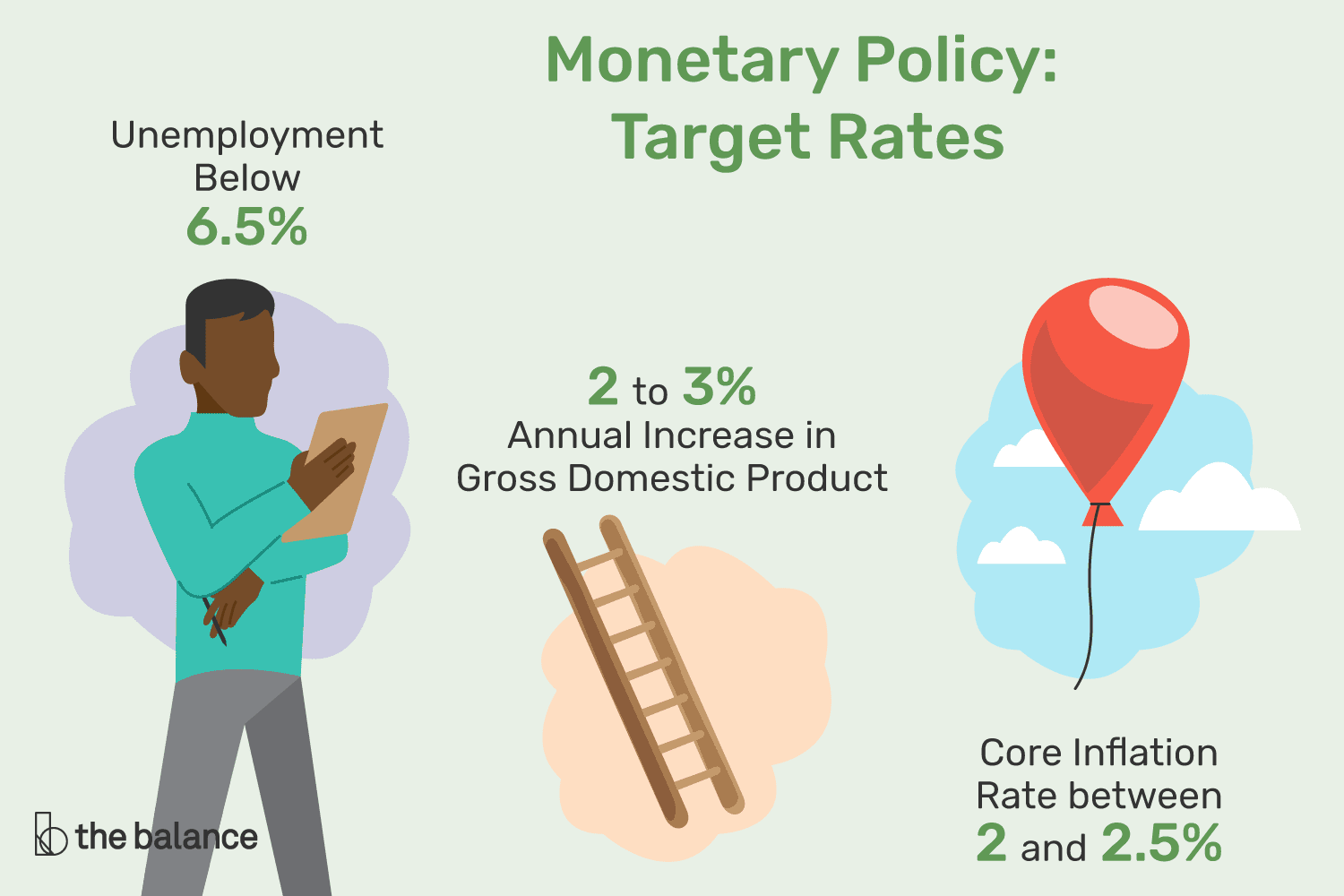 描绘货币政策概念的插图。目标利率包括失业率低于6.5%，国内生产总值年增长率2%至3%，核心通胀率在2%至2.5%之间。＂class=