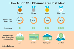 根据《平价医疗法案》(Affordable care Act)提供的四个等级的医疗保健，描述了它们的支付费用、保费和其他因素。本文概述了这些信息。＂>
          </noscript>
         </div>
        </div>
       </div>
       <div class=