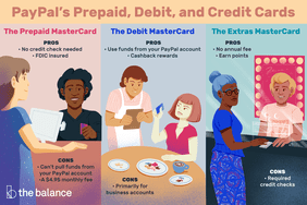 图片显示了三个面板:一名男子在柜台付钱;一个女人在咖啡馆付账;一个女人在买电影票。文字上写着:“贝宝的预付卡、借记卡和信用卡。预付万事达卡的优点:没有信用检查，有FDIC保险。缺点:不能从paypal账户中提取资金;每月4.95美元。借记卡万事达卡-优点:使用资金从你的贝宝账户;现金回馈奖励。缺点:主要用于商业账户。 The extras mastercard– PROS: no annual fee; earn points. CONS: required credit checks.