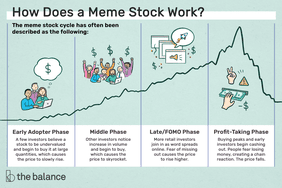 meme的股票是如何工作的呢?meme股票周期经常被描述为以下