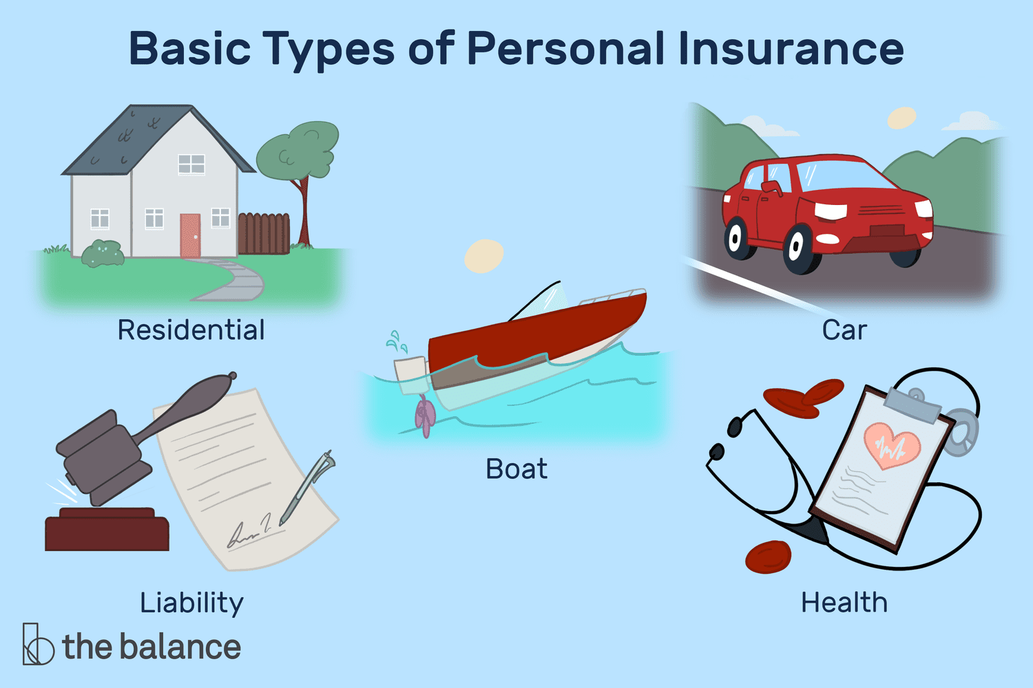 个人保险的基本类型:住宅保险、汽车保险、船舶保险、责任保险和健康保险＂class=