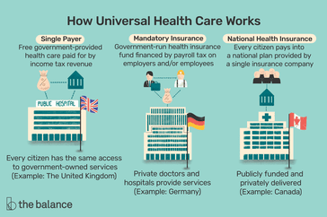 图片显示了代表不同类型医疗保健付款的三座建筑。文字上写着:全民医保如何运作。单一支付者:由政府提供的由所得税收入支付的免费医疗保健。强制性保险:政府经营的健康保险基金，由雇主和(或)雇员的工资税提供资金。私人医生和医院提供服务(例如德国)国家健康保险:每个公民都参加由单一保险公司提供的国家计划。公共资助和私人交付(例如加拿大)。