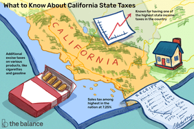 关于加利福尼亚州的税收要知道什么。对香烟和汽油等各种产品征收额外的消费税。该州是美国所得税最高的州之一。销售税是全国最高的，为7.25%