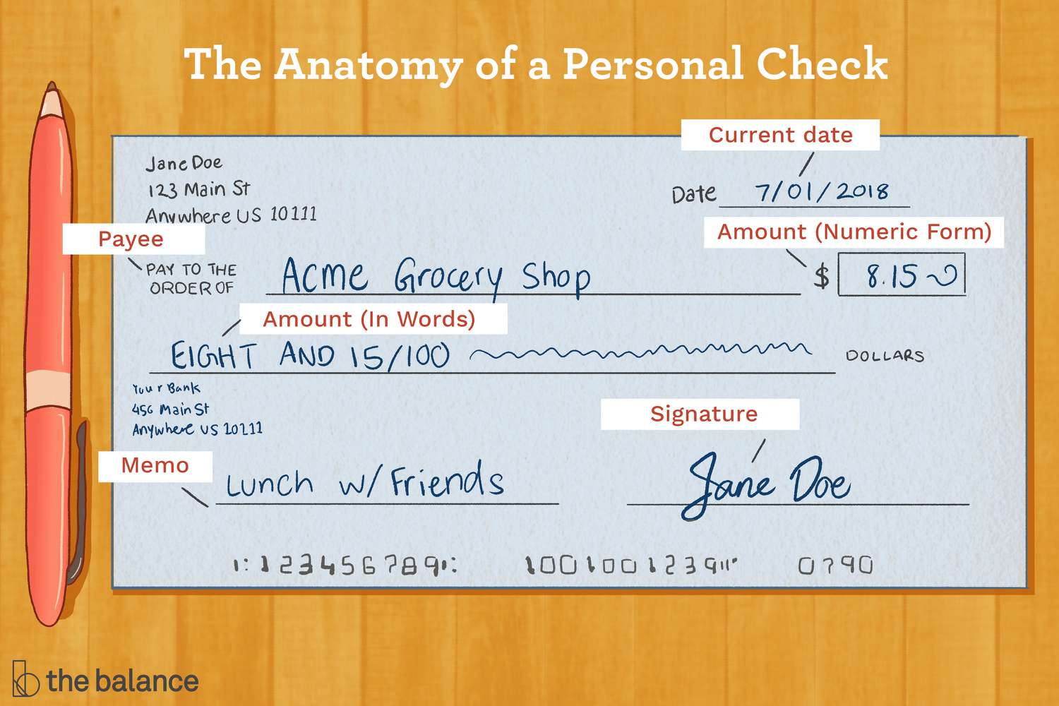 图为一张开给acme杂货店的8.15美元的个人支票，署名为无名女尸。内容如下:“个人支票的解剖:当前日期、收款人、金额(数字形式)、金额(文字形式)、备忘录、签名”＂class=