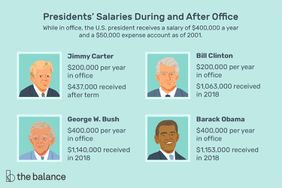 总统在任期间和卸任后的薪水:2001年，美国总统在任期间的年薪为40万美元，报销费用为5万美元。吉米·卡特:在任期间每年20万美元/任期后收到43.7万美元比尔·克林顿在任期间每年20万美元2018年收到106.3万美元乔治·w·布什在任期间每年40万美元2018年收到114万美元巴拉克·奥巴马在任期间每年40万美元2018年收到115.3万美元”>
          </noscript>
         </div>
        </div>
       </div>
       <div class=