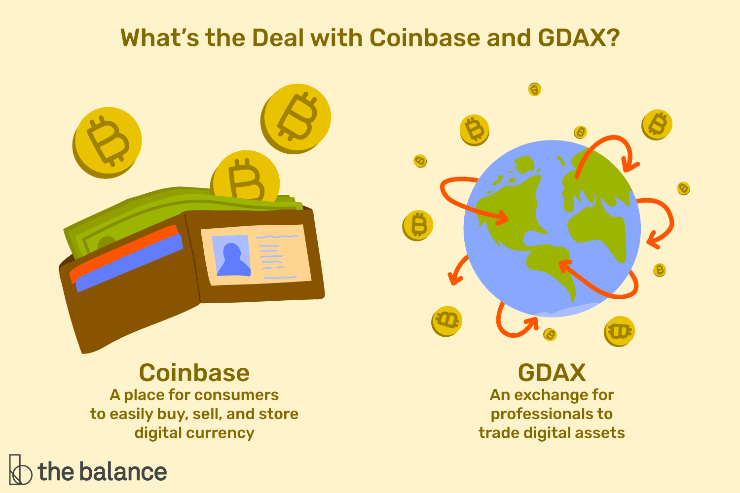 自定义插图显示了与coinbase和GDAX的交易。Coinbase被显示为一个比特币钱包，消费者可以在这里轻松购买、出售和存储数字货币。GDAX显示为一个围绕比特币的球体，它是专业人士交易数字资产的交易所。GDAX现在实际上被称为Coinbase Pro。