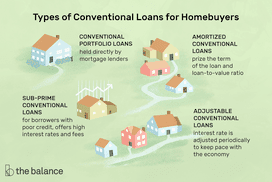 图为一些小房子。文字写着:＂Types of conventional loans for homebuyers: portfolio loans: held directly by mortgage lenders. amortized prize the term loan and loan-to-value ratio. sub-prime borrowers with poor credit, offers high interest rates fees. adjustable rate is adjusted periodically to keep pace economy