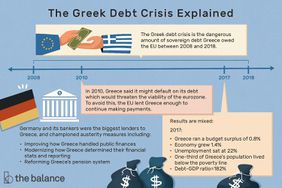 图片显示了2008年至2018年的时间轴，图片中有手交换钱、希腊国旗和钱袋。文中写道:“希腊债务危机解释:希腊债务危机是指希腊在2008年至2018年期间欠欧盟的主权债务的危险数量。2010年，希腊表示可能会拖欠债务，这将威胁到欧元区的生存能力。为了避免这种情况，欧盟向希腊提供了足够的贷款，使其能够继续偿还债务。德国及其银行家是最大的贷款人，他们支持紧缩措施，包括改善希腊处理公共财政的方式;使希腊的财政统计和报告方式现代化;改革希腊的养老金制度。2017年的结果喜忧参半:希腊的预算盈余为0.8%;经济增长1.4%;失业率高达22%; one third of Greece’s population lived below the poverty line; debt-GDP ratio=182%