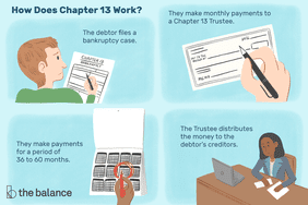 这个图示展示了第13章破产法是如何运作的，包括债务人提出破产申请，每月向第13章的受托人付款，在36到60个月内付款，然后受托人将钱分配给债务人的债权人。